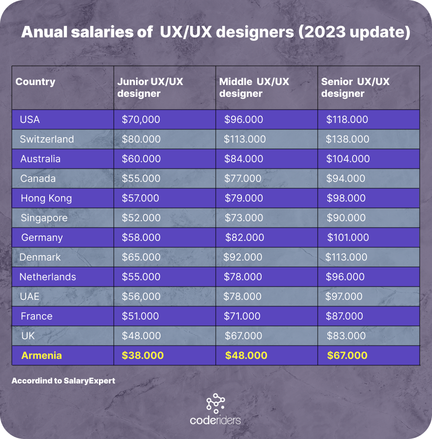 Annual salaries of UI/UX designers 2023
