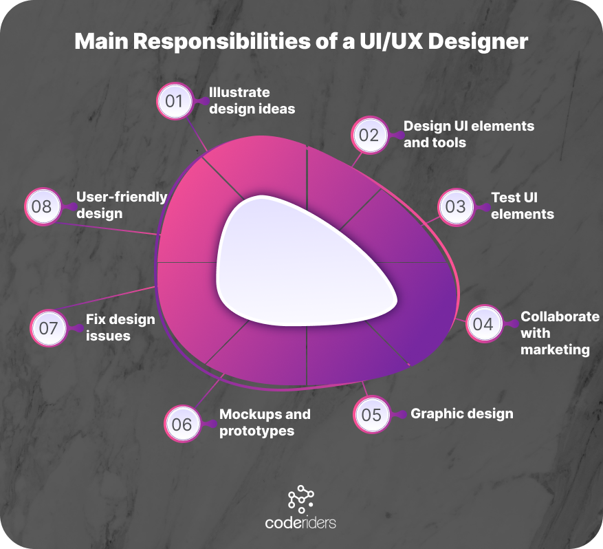 What do UI/UX designers do? 