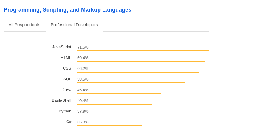 JavaScript wins in 2019 by Stack Overflow JavaScript is the most trending programming language in 2021