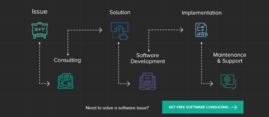 CodeRiders is among the world’s qualified software development companies Partnership process with CodeRiders software development house