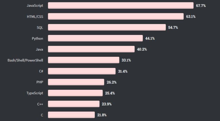 SQL developers are in high demand as SQL is among the top trending programming languages The diagram of the top programming languages in the IT industry, including JavaScript, PHP, SQL, TypeScript, C++, Python, etc