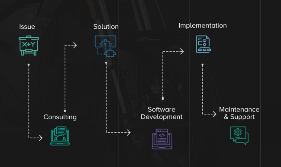 Ask your software vendor about their model of software outsourcing process or offer yours Learning about software outsourcing process is among top questions you should ask your software vendor before starting a partnership