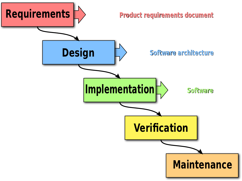 CodeRiders walks you through the effective software development process Agile and Waterfall software development methodologies increase the effectiveness of software outsourcing