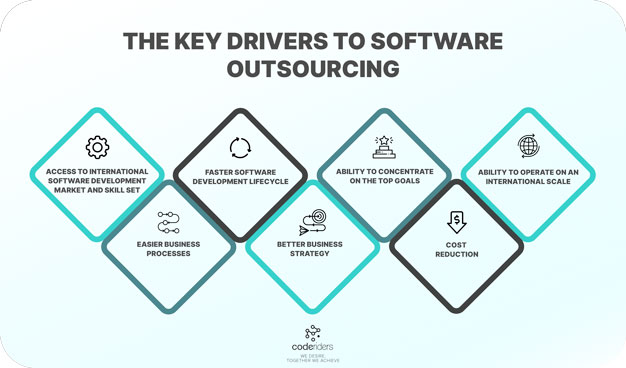 Cost reduction access to international IT talent pool better business strategy are key drivers to offshore software development These 7 factors are key drivers to software outsourcing