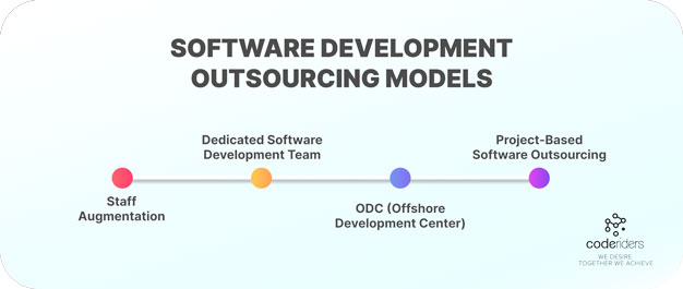 Staff augmentation dedicated software development team offshore development center and project based IT outsourcing are the major models of software outsourcing Here are the main software outsourcing models including IT staff augmentation, dedicated software development team ODC and project based software outsourcing