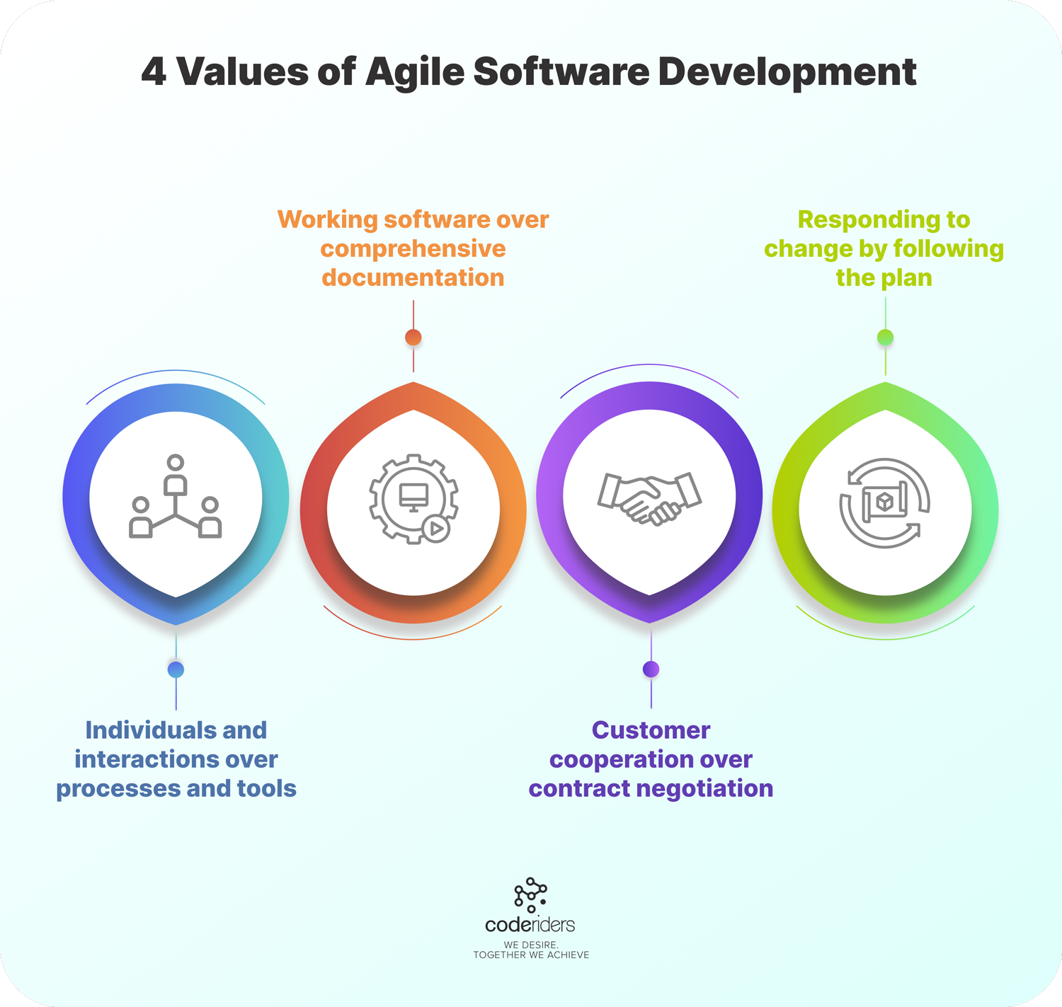 Agile Manifesto has 4 values and 12 principles Agile software development chooses change over fixed software outsourcing plan, communication over complicated software documentation, individuals over tools and customer cooperation over contract. These are 4 values of Agile