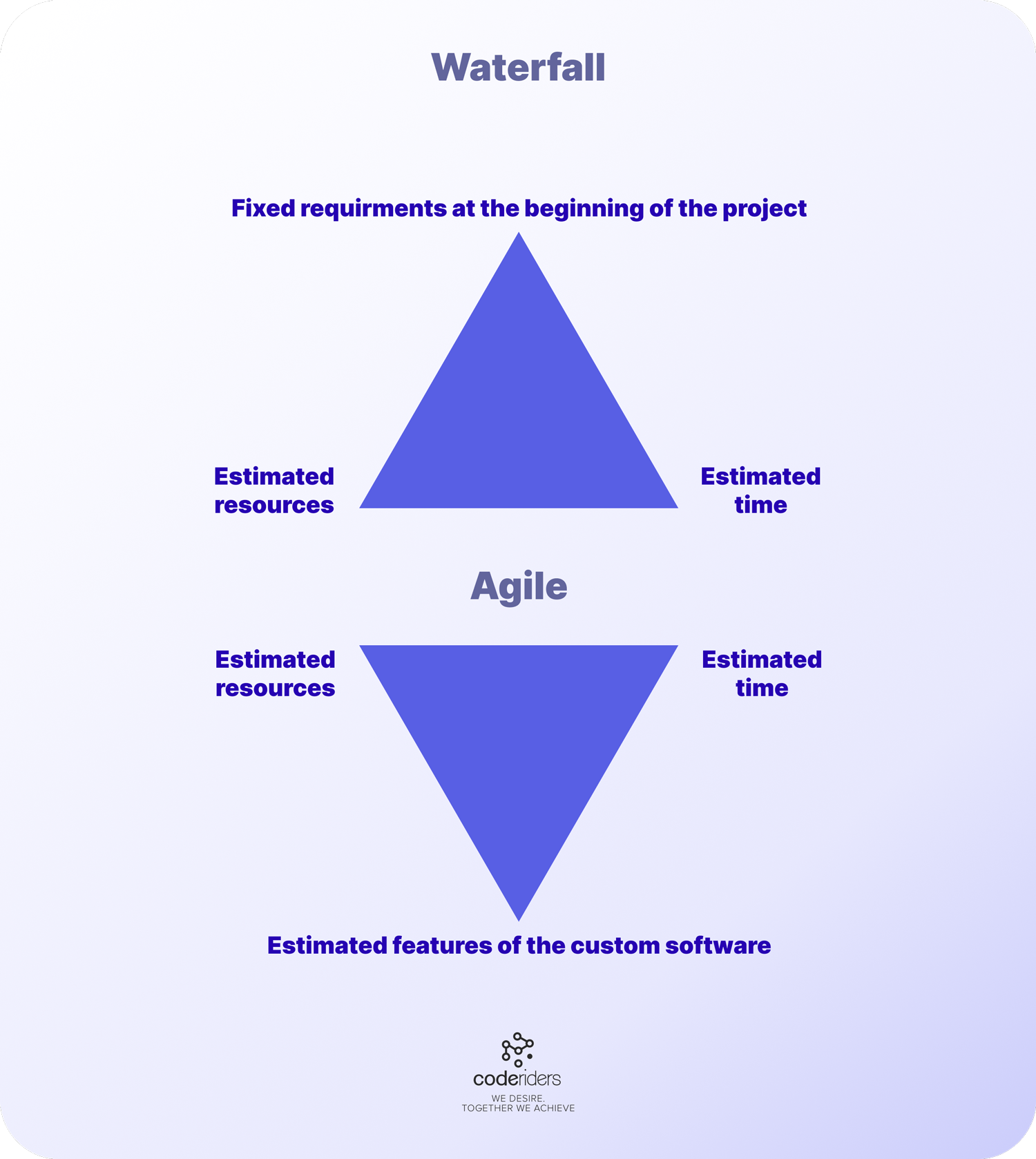 The differences Agile Manifesto Software development model and the Waterfall software development engagement model Agile vs Waterfall Main differences between Agile Manifesto and Waterfall