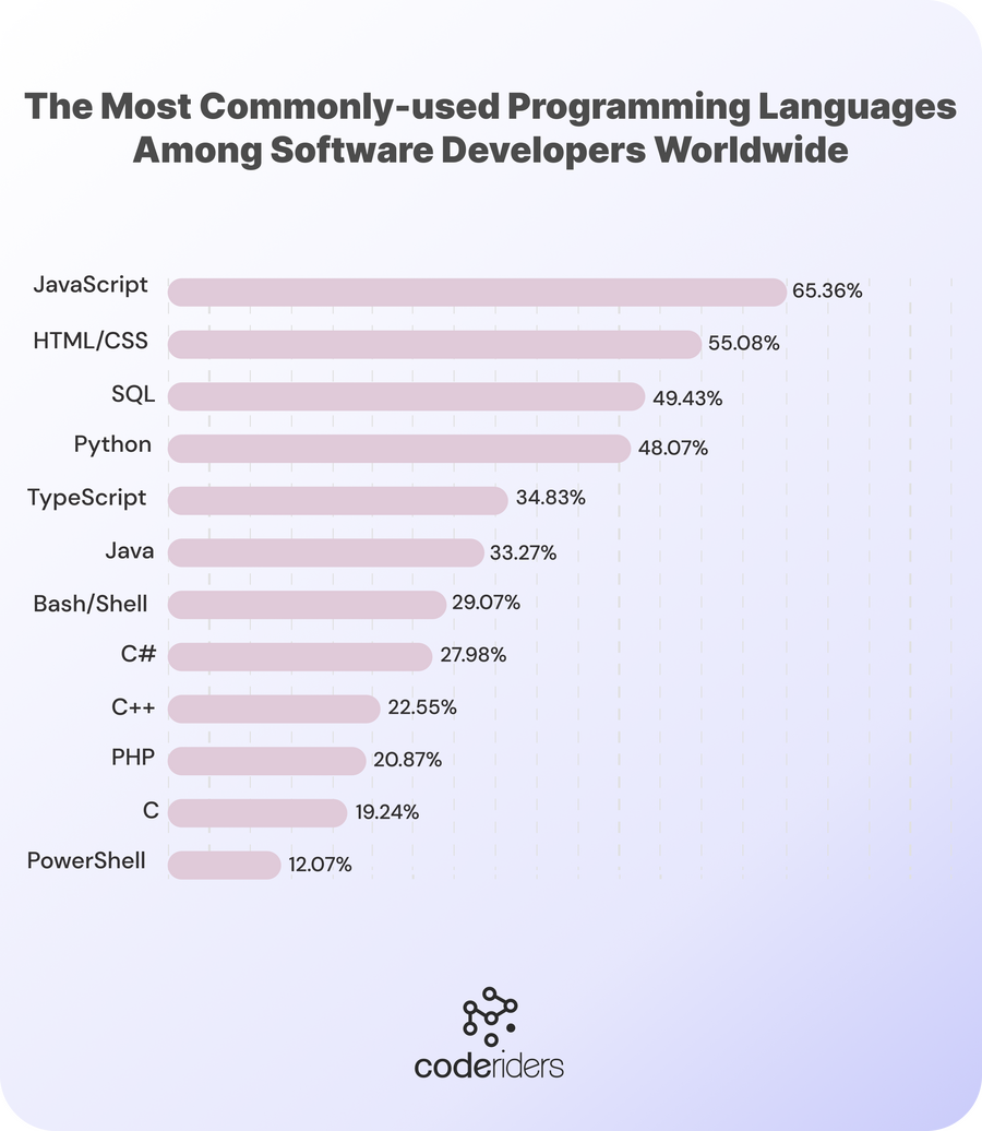 The most popular software development or programming languages among software developers worldwide The list of most widely used programming languages amongst software engineers and programmers