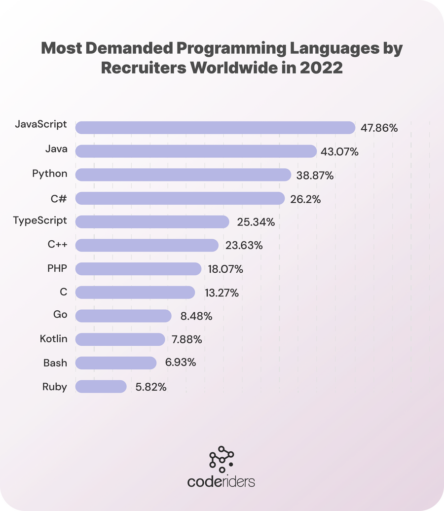 The list of most demanded programming languages by tech recruiters worldwide Top most in demand tech or programming languages by recruiters worldwide