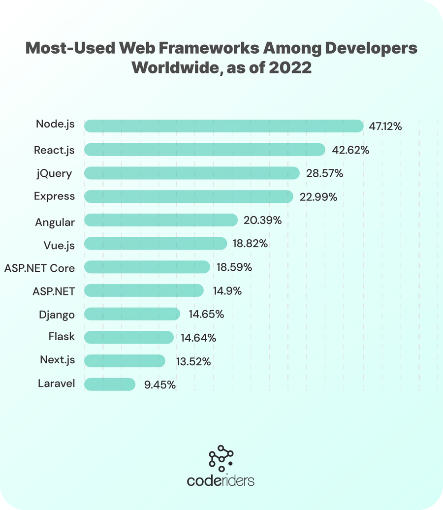Most used web development frameworks among web developers worldwide The list of most popular web development frameworks used by web developers worldwide