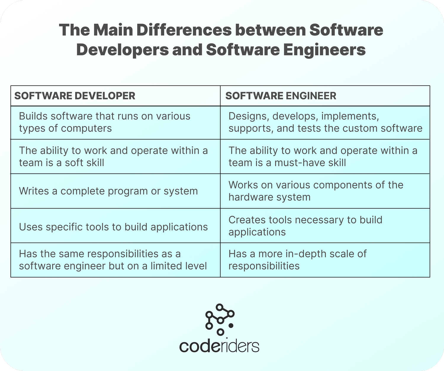 Main differences and similarities of software engineers and software developers Software developers vs software engineers what is the difference between these two roles in software development teams