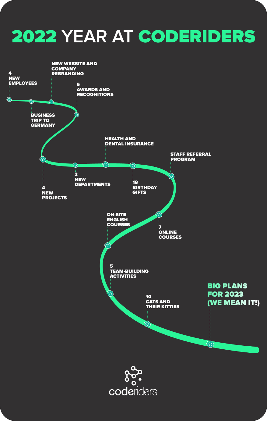 CodeRiders' achievements in 2022 Top 15 success stories of CodeRiders in 2022