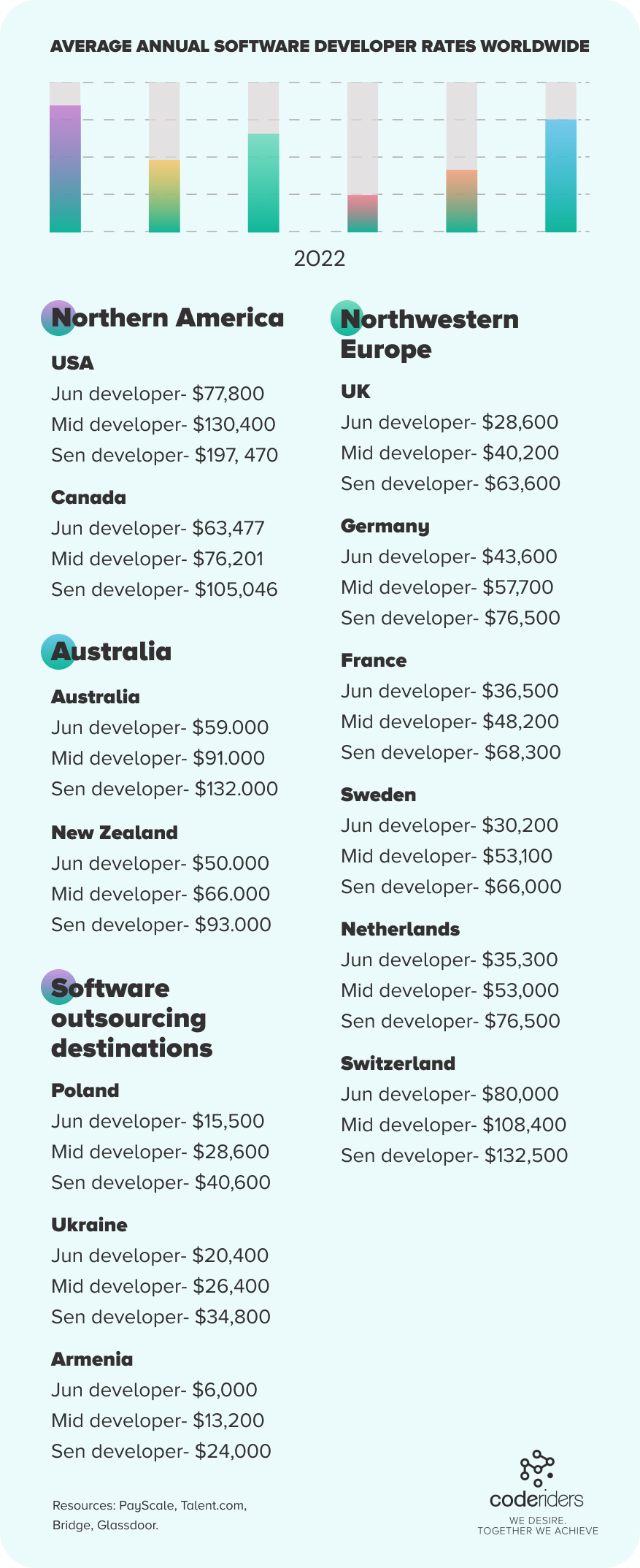 Software outsourcing to Armenian software development companies is beneficial and affordable Various companies hire remote software engineers from Armenian software development companies as the software development services are affordable with high quality