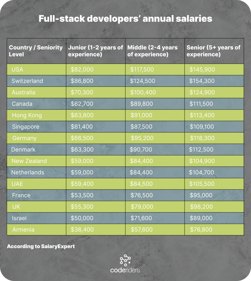Full-stack developer's yearly salary Full-stack developer's yearly salary per country