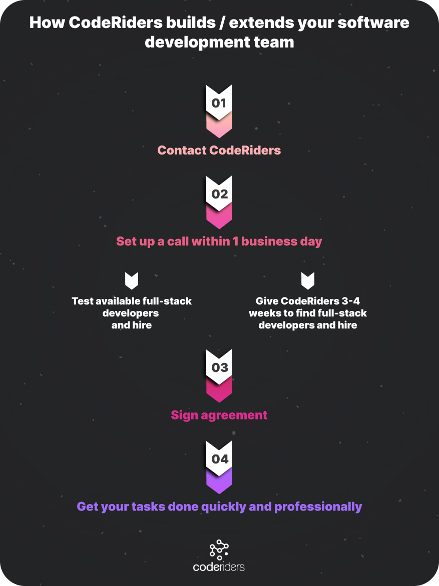 How CodeRiders can build or extend your technical team How It Feels To Work With CodeRiders