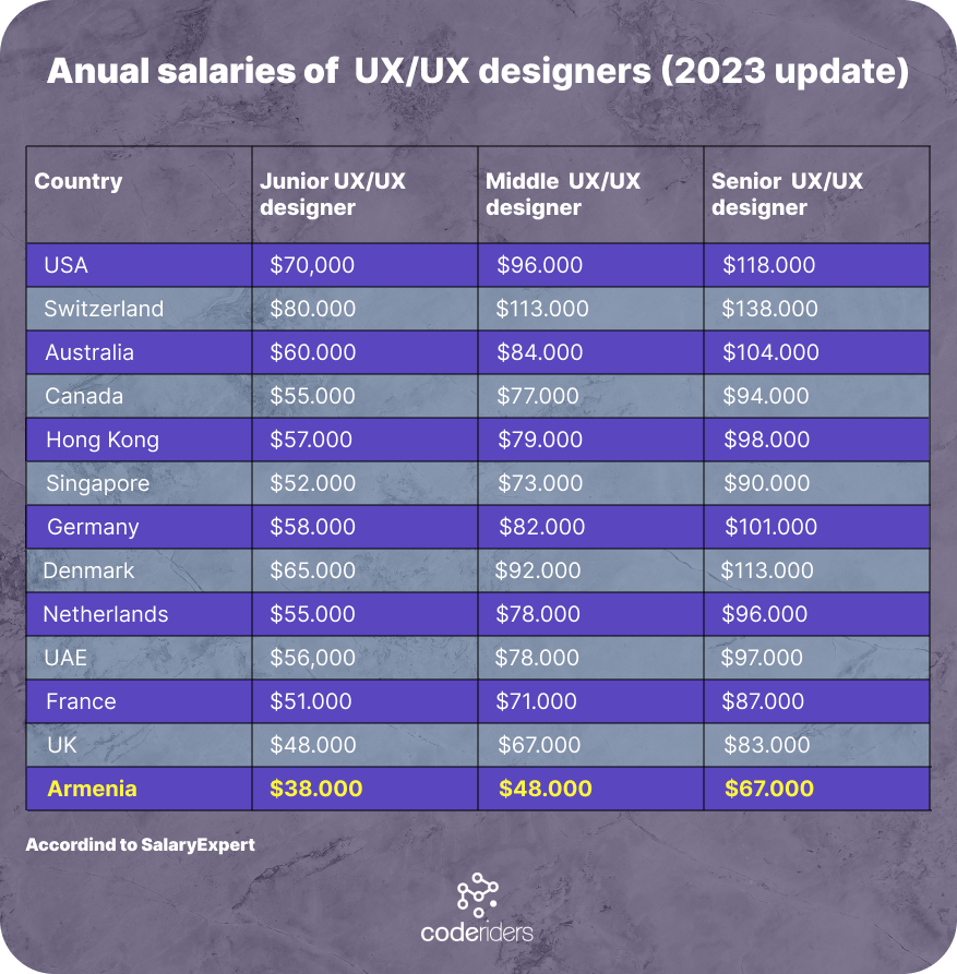 UI/UX web design costs Annual salaries of UI/UX designers 2023