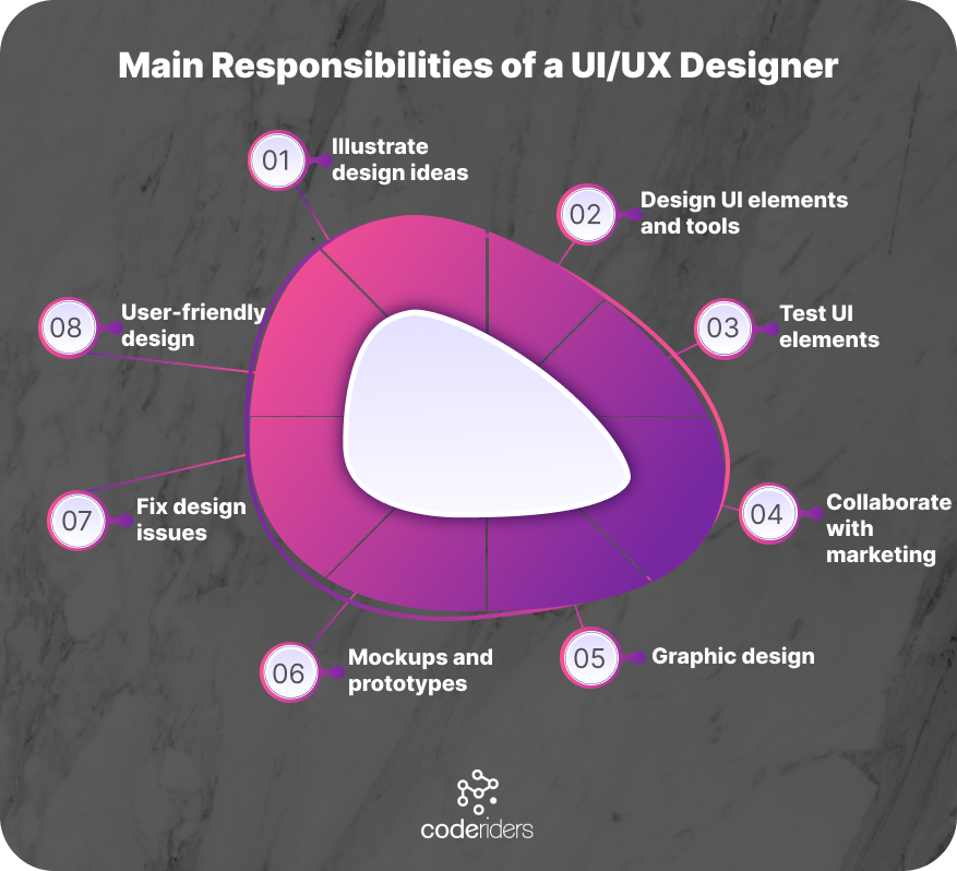 Main responsibilities of qualified UI/UX designers What do UI/UX designers do?